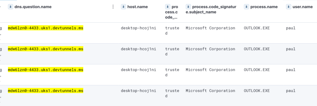 Dev Tunnels C2 from trusted Process