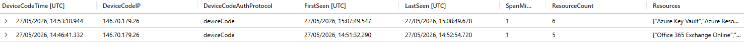 Detection testing FOCI burst following device code authentication.