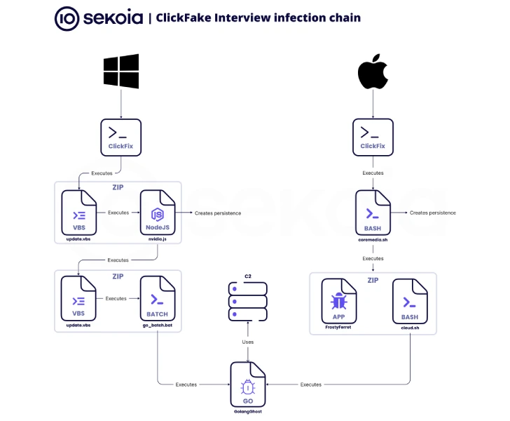 Sekoia's ClickFake Interview infection chain for Windows and macOS